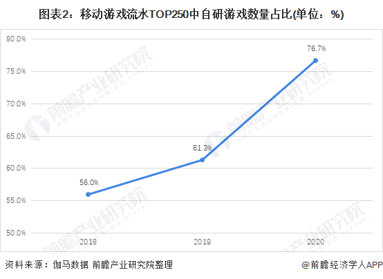 业市场现状分析 自研游戏发展良好【组图】九游会ag亚洲集团2021年中国游戏行(图1)