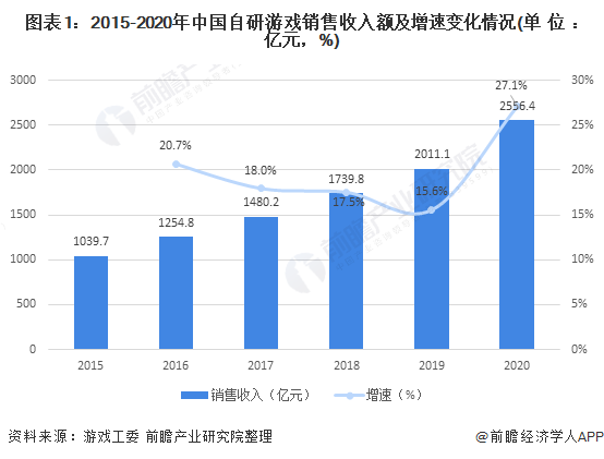 业市场现状分析 自研游戏发展良好【组图】九游会ag亚洲集团2021年中国游戏行(图5)