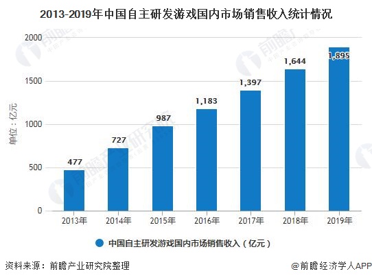 分析 市场规模稳步增长、游戏自研能力日益提高九游会国际厅2020年中国游戏行业发展现状(图3)