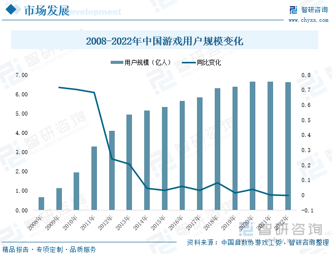 析：产业存量竞争式发展电竞游戏市场潜力明显九游会棋牌2023年中国游戏行业市场现状分(图3)