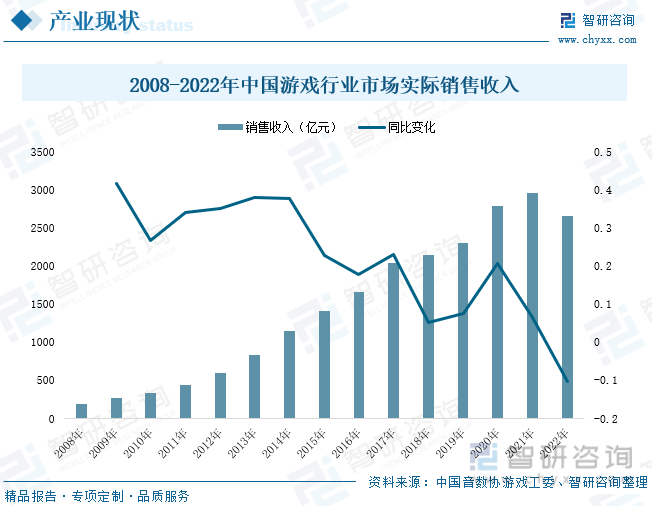 析：产业存量竞争式发展电竞游戏市场潜力明显九游会棋牌2023年中国游戏行业市场现状分(图4)