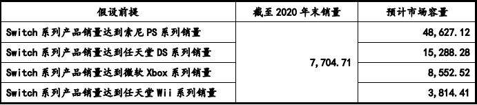 件市场容量发展预测研报（含地区占比趋势及九游会网站2024年全球及中国游戏机零部(图7)